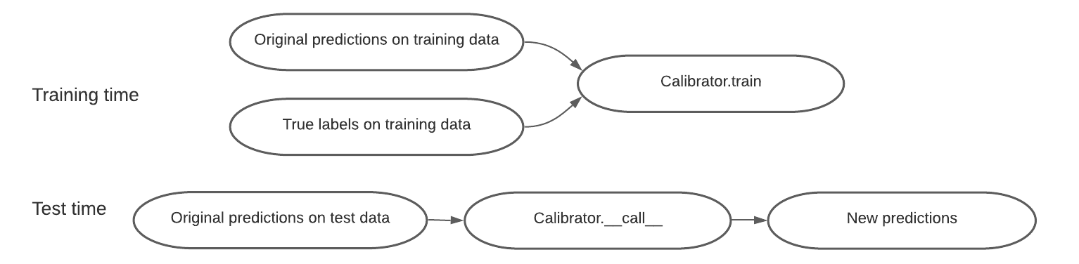 Calibration Illustration